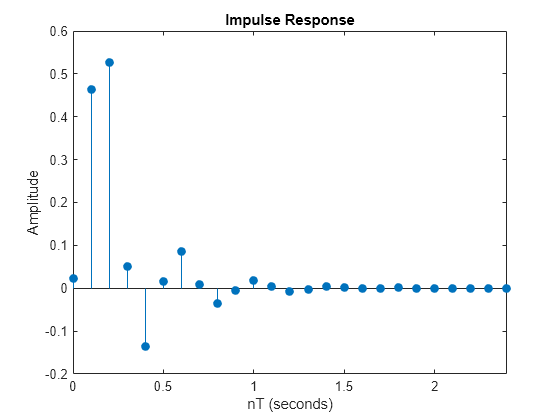 Figure contains an axes object. The axes object with title Impulse Response, xlabel nT (seconds), ylabel Amplitude contains an object of type stem.