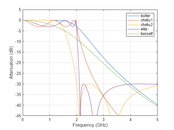 Figure contains an axes object. The axes object with xlabel Frequency (GHz), ylabel Attenuation (dB) contains 5 objects of type line. These objects represent butter, cheby1, cheby2, ellip, besself.