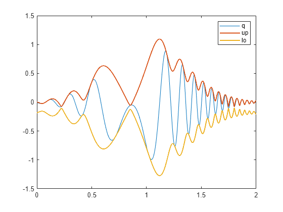 Figure contains an axes object. The axes object contains 3 objects of type line. These objects represent q, up, lo.