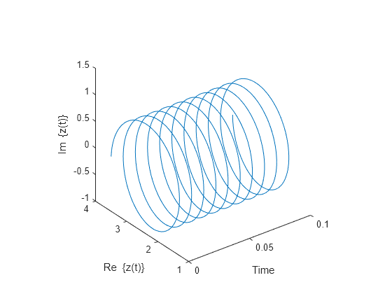 Figure contains an axes object. The axes object with xlabel Time, ylabel Re { z(t) } contains an object of type line.