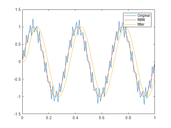 Figure contains an axes object. The axes object contains 3 objects of type line. These objects represent Original, filtfilt, filter.