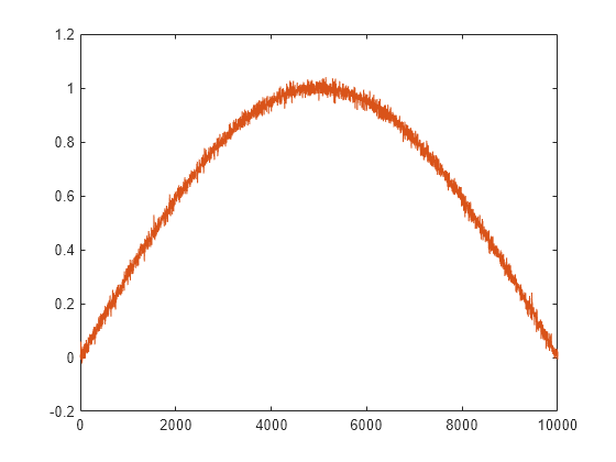 Figure contains an axes object. The axes object contains 2 objects of type line.