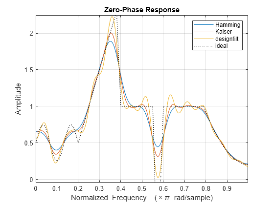 Figure contains an axes object. The axes object with title Zero-Phase Response, xlabel Normalized Frequency ( times blank pi blank rad/sample), ylabel Amplitude contains 4 objects of type line. These objects represent Hamming, Kaiser, designfilt, ideal.