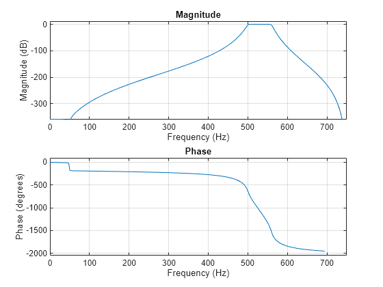 Figure Figure 1: Magnitude Response (dB) contains an axes object. The axes object with title Magnitude Response (dB), xlabel Frequency (Hz), ylabel Magnitude (dB) contains 2 objects of type line. These objects represent butter, designfilt.