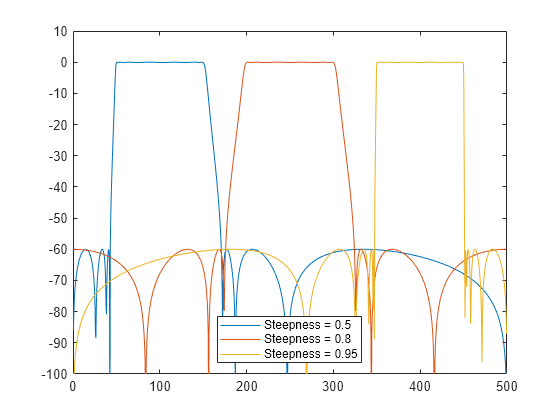 Figure contains an axes object. The axes object contains 3 objects of type line. These objects represent Steepness = 0.5, Steepness = 0.8, Steepness = 0.95.