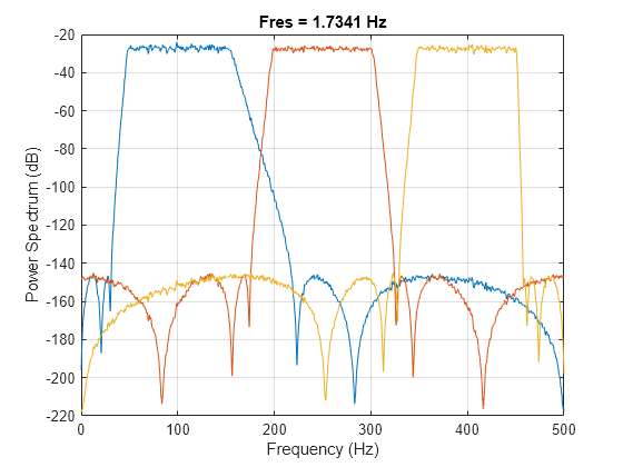 Figure contains an axes object. The axes object with title Fres = 976.801 mHz, xlabel Frequency (Hz), ylabel Power Spectrum (dB) contains 3 objects of type line.