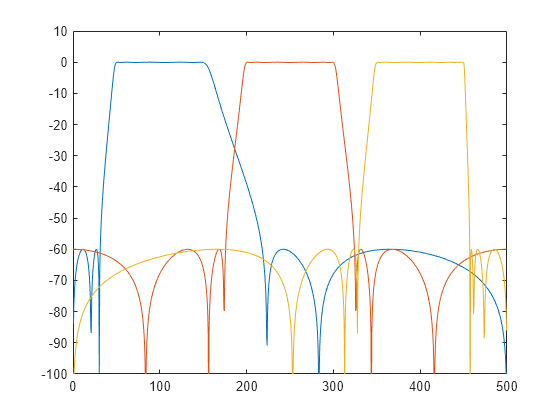 Figure contains an axes object. The axes object contains 3 objects of type line.