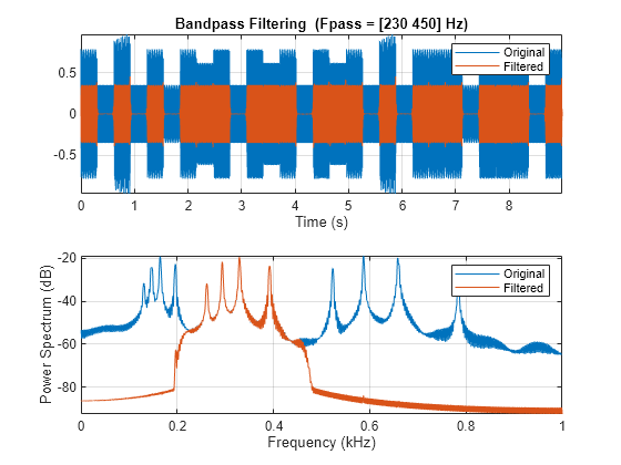 Figure contains 2 axes objects. Axes object 1 with title Bandpass Filtering (Fpass = [230 450] Hz), xlabel Time (s) contains 2 objects of type line. These objects represent Original, Filtered. Axes object 2 with xlabel Frequency (kHz), ylabel Power Spectrum (dB) contains 2 objects of type line. These objects represent Original, Filtered.