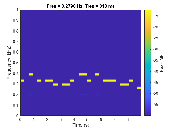 Figure contains an axes object. The axes object with title Fres = 8.2798 Hz, Tres = 310 ms, xlabel Time (s), ylabel Frequency (kHz) contains an object of type image.