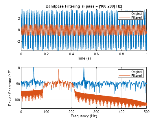 Figure contains 2 axes objects. Axes object 1 with title Bandpass Filtering (Fpass = [100 200] Hz), xlabel Time (s) contains 2 objects of type line. These objects represent Original, Filtered. Axes object 2 with xlabel Frequency (Hz), ylabel Power Spectrum (dB) contains 2 objects of type line. These objects represent Original, Filtered.