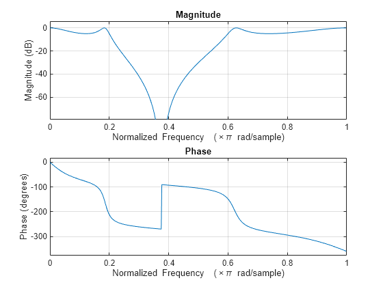 Figure contains 2 axes objects. Axes object 1 with title Phase, xlabel Normalized Frequency (\times\pi rad/sample), ylabel Phase (degrees) contains an object of type line. Axes object 2 with title Magnitude, xlabel Normalized Frequency (\times\pi rad/sample), ylabel Magnitude (dB) contains an object of type line.