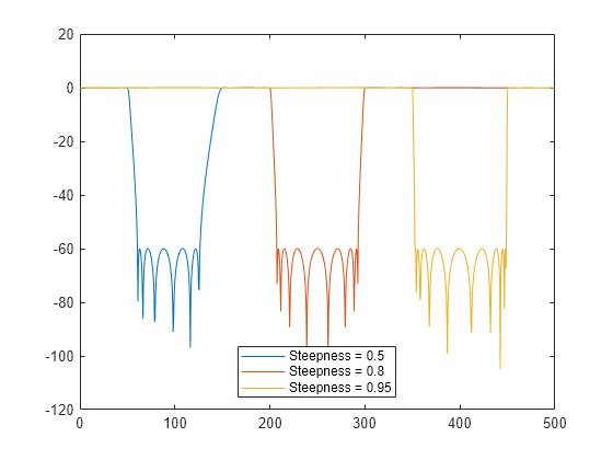 Figure contains an axes object. The axes object contains 3 objects of type line. These objects represent Steepness = 0.5, Steepness = 0.8, Steepness = 0.95.