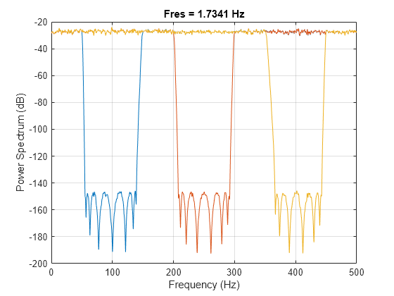 Figure contains an axes object. The axes object with title Fres = 976.801 mHz, xlabel Frequency (Hz), ylabel Power Spectrum (dB) contains 3 objects of type line.