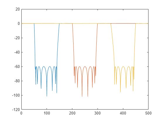 Figure contains an axes object. The axes object contains 3 objects of type line.