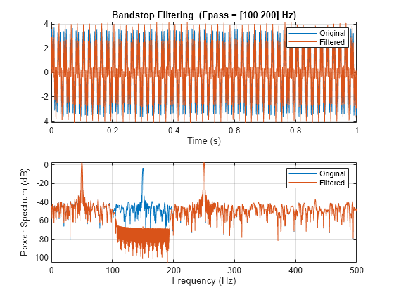 Figure contains 2 axes objects. Axes object 1 with title Bandstop Filtering (Fpass = [100 200] Hz), xlabel Time (s) contains 2 objects of type line. These objects represent Original, Filtered. Axes object 2 with xlabel Frequency (Hz), ylabel Power Spectrum (dB) contains 2 objects of type line. These objects represent Original, Filtered.