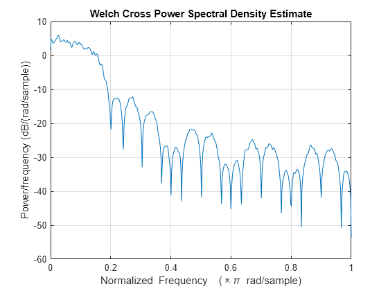 Figure contains an axes object. The axes object with title Welch Cross Power Spectral Density Estimate, xlabel Normalized Frequency ( times pi blank rad/sample), ylabel Power/frequency (dB/(rad/sample)) contains an object of type line.