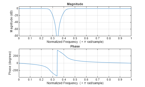 Figure contains 2 axes objects. Axes object 1 with title Phase, xlabel Normalized Frequency (\times\pi rad/sample), ylabel Phase (degrees) contains an object of type line. Axes object 2 with title Magnitude, xlabel Normalized Frequency (\times\pi rad/sample), ylabel Magnitude (dB) contains an object of type line.