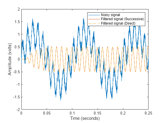 Figure contains an axes object. The axes object with xlabel Time (seconds), ylabel Amplitude (volts) contains 3 objects of type line. These objects represent Noisy signal, Filtered signal (Successive), Filtered signal (Direct).