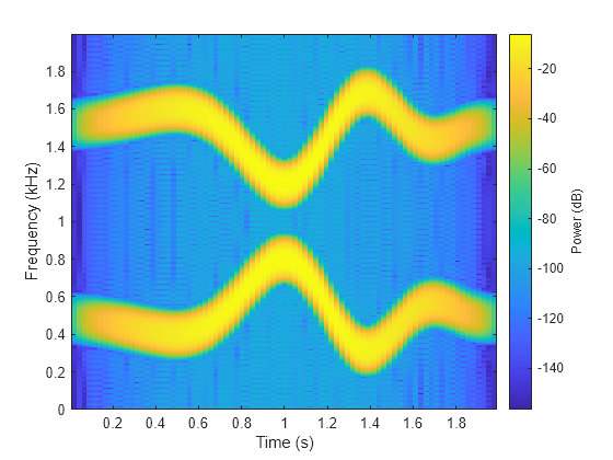 Figure contains an axes object. The axes object with xlabel Time (s), ylabel Frequency (kHz) contains an object of type image.