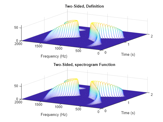 Figure contains 2 axes objects. Axes object 1 with title Two-Sided, Definition, xlabel Frequency (Hz), ylabel Time (s) contains an object of type patch. Axes object 2 with title Two-Sided, spectrogram Function, xlabel Frequency (Hz), ylabel Time (s) contains an object of type patch.