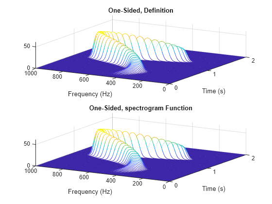 Figure contains 2 axes objects. Axes object 1 with title One-Sided, Definition, xlabel Frequency (Hz), ylabel Time (s) contains an object of type patch. Axes object 2 with title One-Sided, spectrogram Function, xlabel Frequency (Hz), ylabel Time (s) contains an object of type patch.