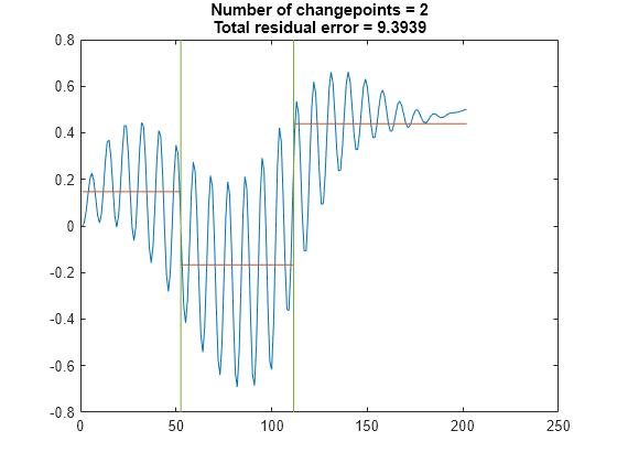 Figure contains an axes object. The axes object with title Number of changepoints = 2 Total residual error = 9.3939 contains 3 objects of type line.