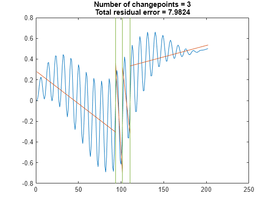 Figure contains an axes object. The axes object with title Number of changepoints = 3 Total residual error = 7.9824 contains 3 objects of type line.