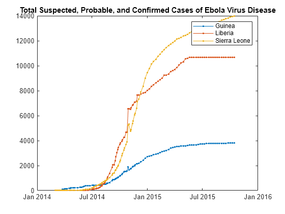 Figure contains an axes object. The axes object with title Total Suspected, Probable, and Confirmed Cases of Ebola Virus Disease contains 3 objects of type line. These objects represent Guinea, Liberia, Sierra Leone.