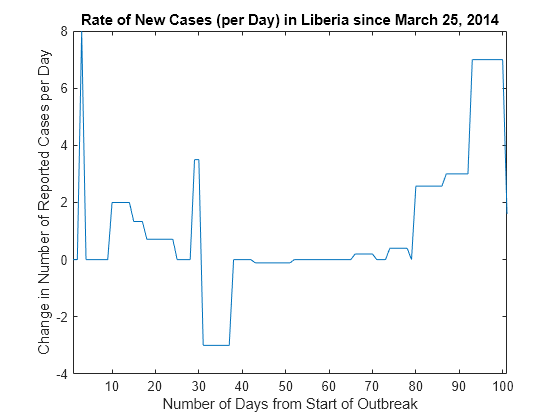 Figure contains an axes object. The axes object with title Rate of New Cases (per Day) in Liberia since March 25, 2014, xlabel Number of Days from Start of Outbreak, ylabel Change in Number of Reported Cases per Day contains an object of type line.