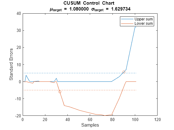 Figure contains an axes object. The axes object with title CUSUM Control Chart mu indexOf target baseline blank = blank 1.080000 blank sigma indexOf target baseline blank = blank 1.629734, xlabel Samples, ylabel Standard Errors contains 6 objects of type line. One or more of the lines displays its values using only markers These objects represent Upper sum, Lower sum.