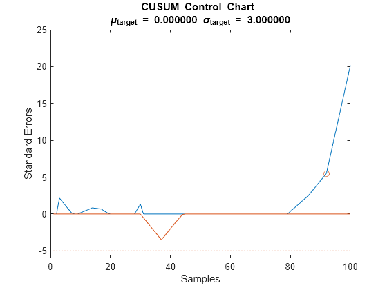 Figure contains an axes object. The axes object with title CUSUM Control Chart mu indexOf target baseline blank = blank 0.000000 blank sigma indexOf target baseline blank = blank 3.000000, xlabel Samples, ylabel Standard Errors contains 5 objects of type line. One or more of the lines displays its values using only markers