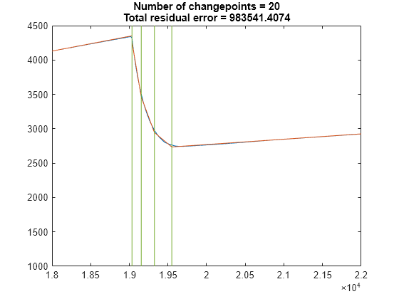 Figure contains an axes object. The axes object with title Number of changepoints = 20 Total residual error = 983541.4074 contains 3 objects of type line.