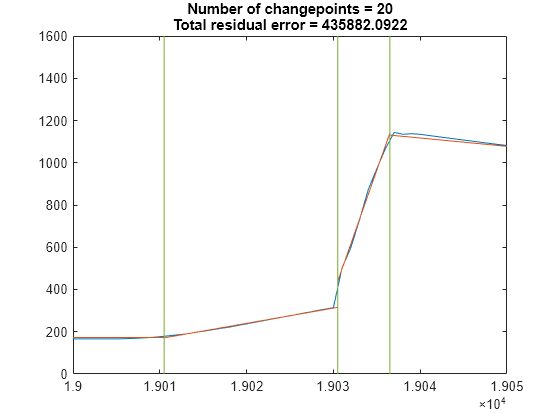 Figure contains an axes object. The axes object with title Number of changepoints = 20 Total residual error = 435882.0922 contains 3 objects of type line.