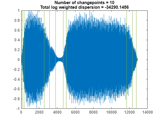 Figure contains 2 axes objects. Axes object 1 contains 131 objects of type line. Axes object 2 with title Number of changepoints = 10 Total residual error = 2820745.8453 contains 11 objects of type image, line.