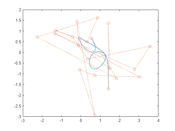 Figure contains an axes object. The axes object contains 2 objects of type line.