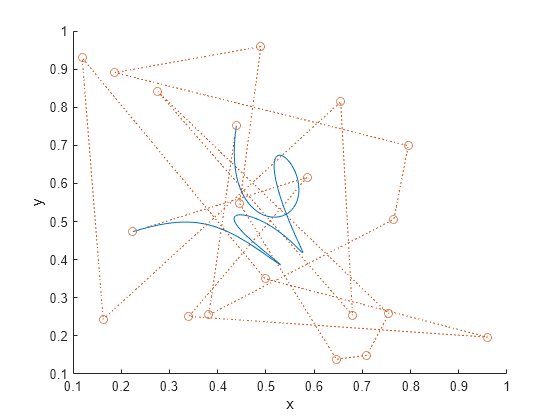 Figure contains an axes object. The axes object with xlabel x, ylabel y contains 2 objects of type line.