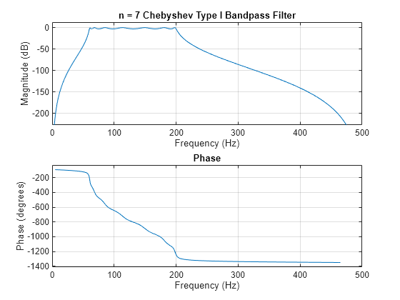 Figure contains 2 axes objects. Axes object 1 with title Phase, xlabel Frequency (Hz), ylabel Phase (degrees) contains an object of type line. Axes object 2 with title n = 7 Chebyshev Type I Bandpass Filter, xlabel Frequency (Hz), ylabel Magnitude (dB) contains an object of type line.