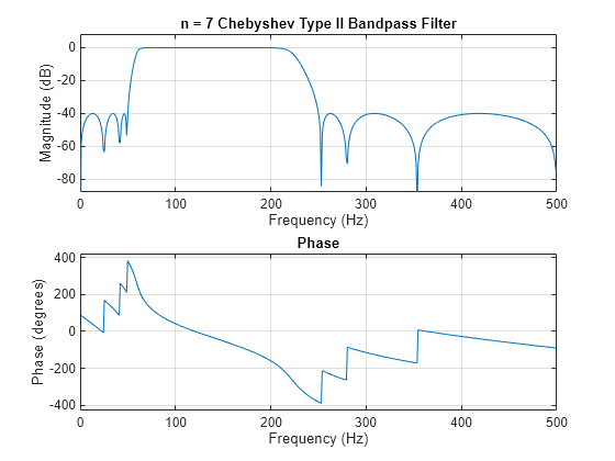 Figure contains 2 axes objects. Axes object 1 with title Phase, xlabel Frequency (Hz), ylabel Phase (degrees) contains an object of type line. Axes object 2 with title n = 7 Chebyshev Type II Bandpass Filter, xlabel Frequency (Hz), ylabel Magnitude (dB) contains an object of type line.