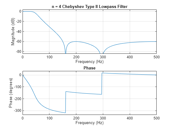 Figure contains 2 axes objects. Axes object 1 with title Phase, xlabel Frequency (Hz), ylabel Phase (degrees) contains an object of type line. Axes object 2 with title n = 4 Chebyshev Type II Lowpass Filter, xlabel Frequency (Hz), ylabel Magnitude (dB) contains an object of type line.