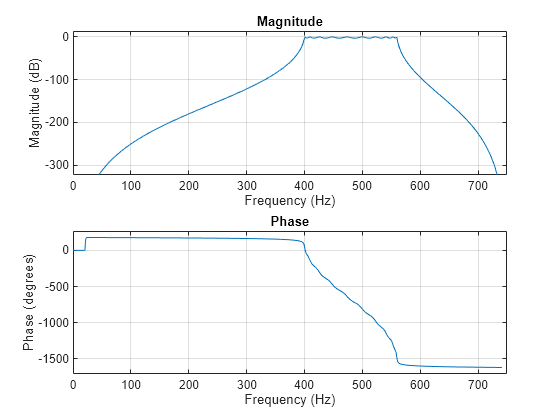 Figure Figure 1: Magnitude Response (dB) contains an axes object. The axes object with title Magnitude Response (dB), xlabel Frequency (Hz), ylabel Magnitude (dB) contains 2 objects of type line. These objects represent cheby1, designfilt.