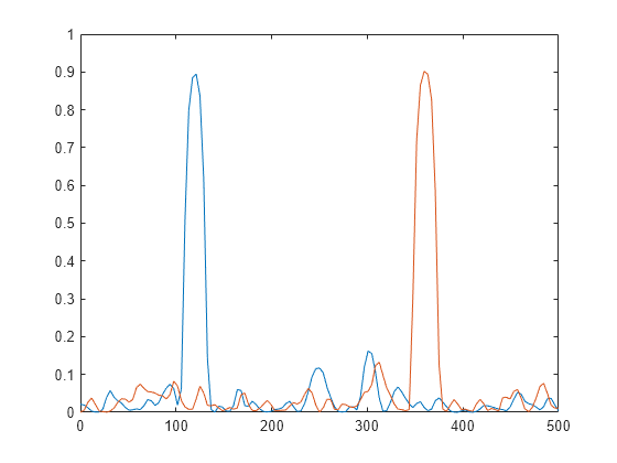 Figure contains an axes object. The axes object contains 2 objects of type line.