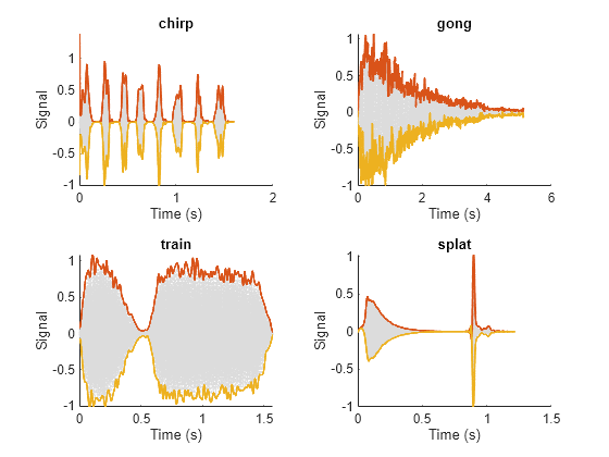 Figure contains 4 axes objects. Axes object 1 with xlabel Time (s), ylabel Signal contains 3 objects of type line. Axes object 2 with xlabel Time (s), ylabel Signal contains 3 objects of type line. Axes object 3 with xlabel Time (s), ylabel Signal contains 3 objects of type line. Axes object 4 with xlabel Time (s), ylabel Signal contains 3 objects of type line.