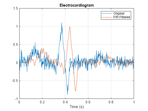 Figure contains an axes object. The axes object with title Electrocardiogram, xlabel Time (s) contains 2 objects of type line. These objects represent Original, FIR Filtered.