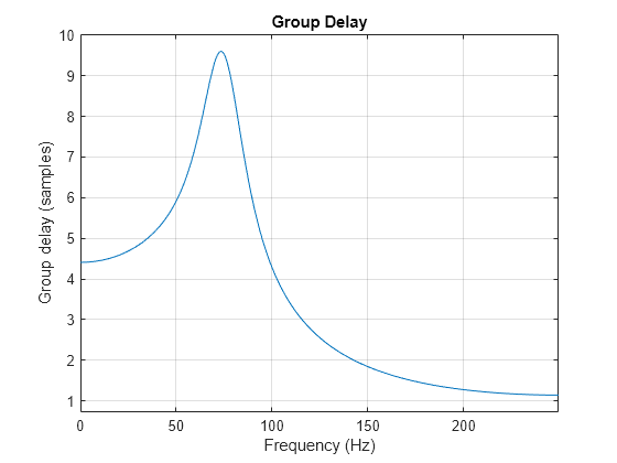 Figure Figure 2: Group delay contains an axes object. The axes object with title Group delay, xlabel Frequency (Hz), ylabel Group delay (in samples) contains an object of type line.