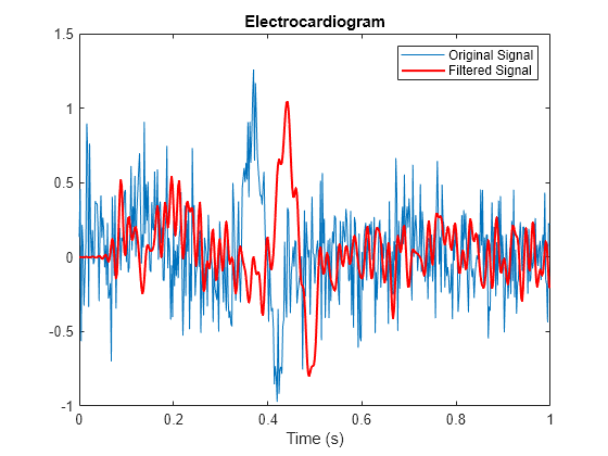 FIR フィルターによって生じる遅延の補正 - MATLAB & Simulink 