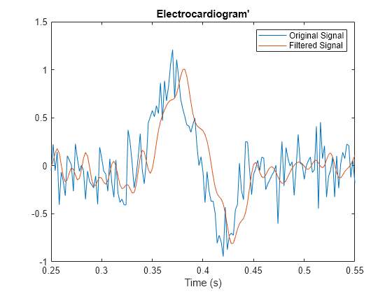 Figure contains an axes object. The axes object with title Electrocardiogram, xlabel Time (s) contains 2 objects of type line. These objects represent Original Signal, Filtered Signal.