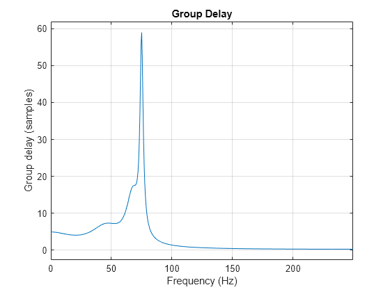 Figure Figure 1: Group delay contains an axes object. The axes object with title Group delay, xlabel Frequency (Hz), ylabel Group delay (in samples) contains an object of type line.