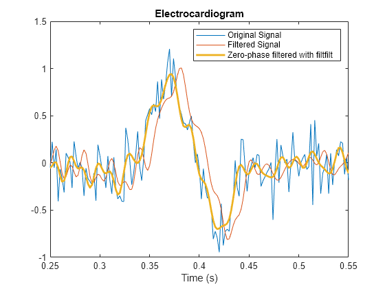 Figure contains an axes object. The axes object with title Electrocardiogram, xlabel Time (s) contains 3 objects of type line. These objects represent Original Signal, Filtered Signal, Zero-phase filtered with 'filtfilt'.