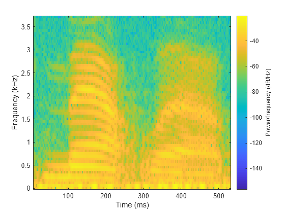 Figure contains an axes object. The axes object with xlabel Time (ms), ylabel Frequency (kHz) contains an object of type image.