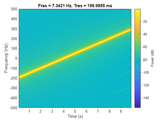 Figure contains an axes object. The axes object with title Fres = 7.3416 Hz, Tres = 200 ms, xlabel Time (s), ylabel Frequency (Hz) contains an object of type image.